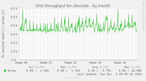 Disk throughput for /dev/vda