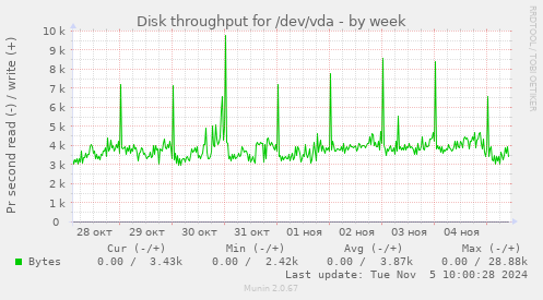 Disk throughput for /dev/vda