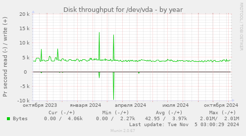 Disk throughput for /dev/vda