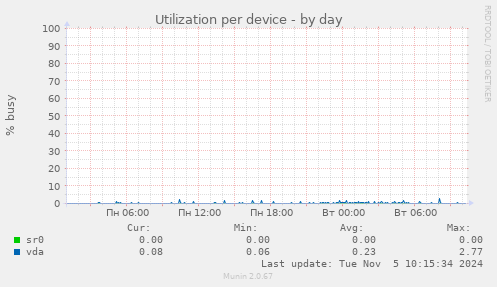 Utilization per device