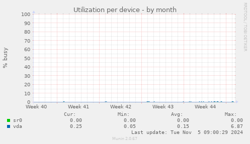 Utilization per device