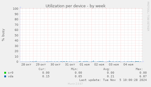 Utilization per device