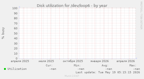 Disk utilization for /dev/loop6