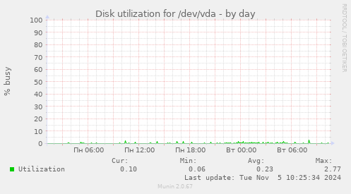 Disk utilization for /dev/vda