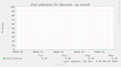 Disk utilization for /dev/vda