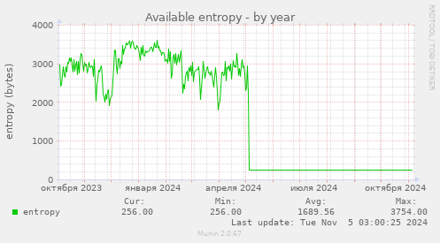 Available entropy