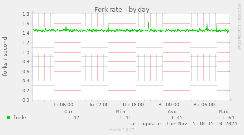 Fork rate