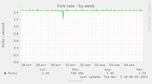 Fork rate