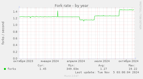 Fork rate