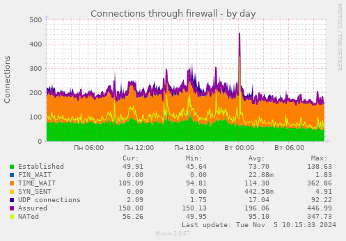 Connections through firewall