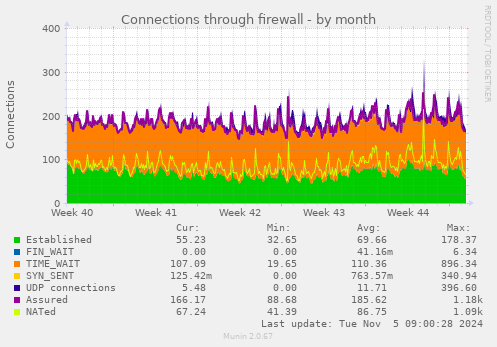 Connections through firewall