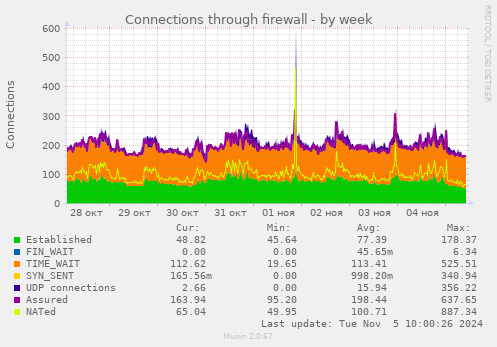 Connections through firewall