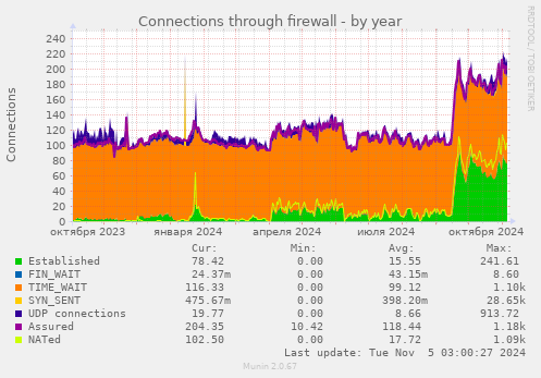 Connections through firewall