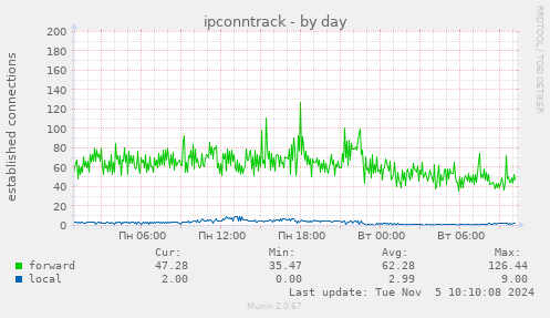 ipconntrack