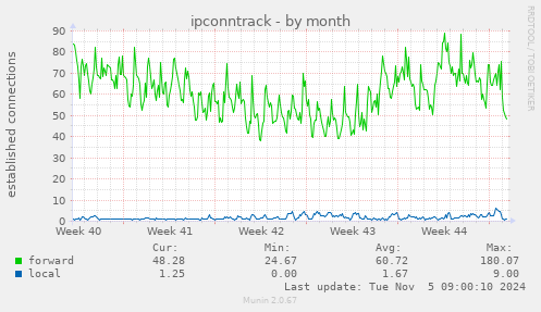 ipconntrack