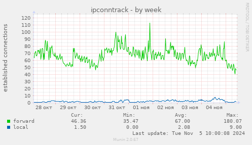 ipconntrack