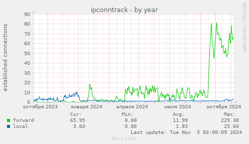 ipconntrack