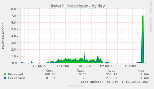 Firewall Throughput