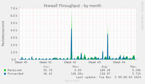 Firewall Throughput