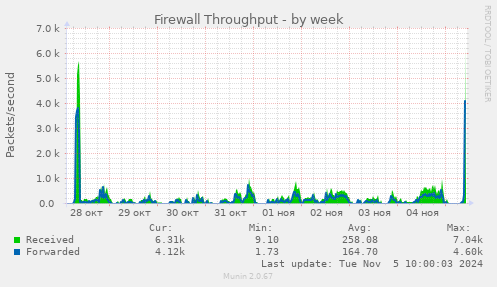 Firewall Throughput