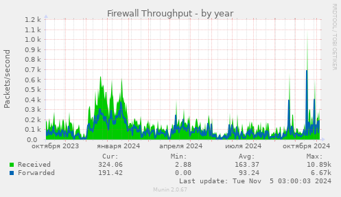 Firewall Throughput