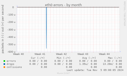 eth0 errors