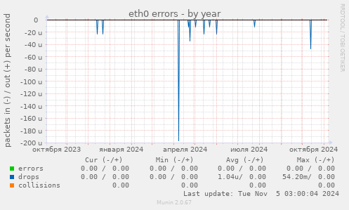 eth0 errors