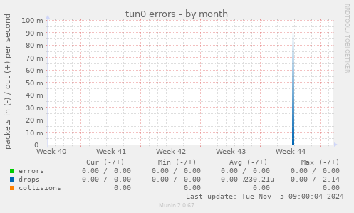 tun0 errors