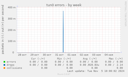 tun0 errors