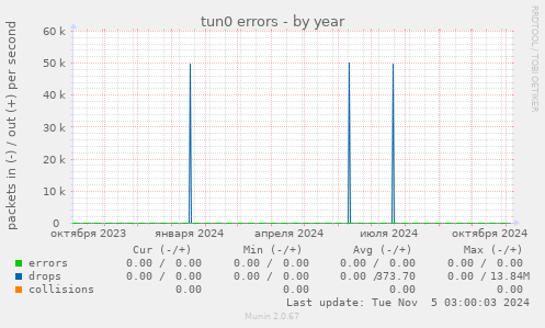 tun0 errors