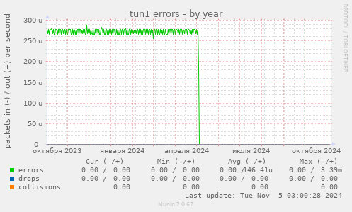 tun1 errors