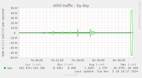 eth0 traffic