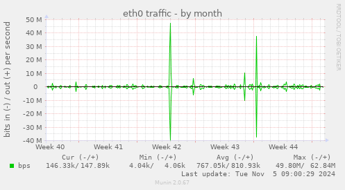 eth0 traffic