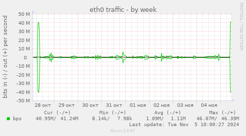 eth0 traffic