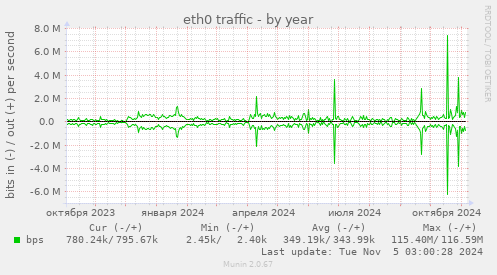 eth0 traffic