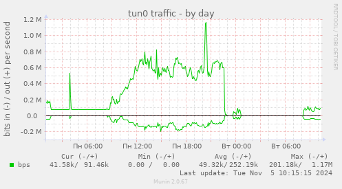 tun0 traffic