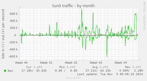 tun0 traffic