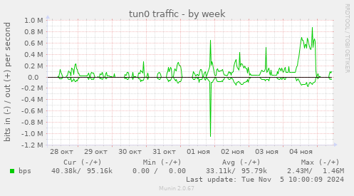 tun0 traffic