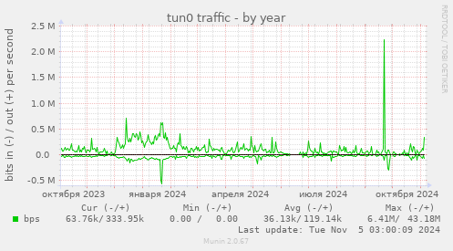 tun0 traffic