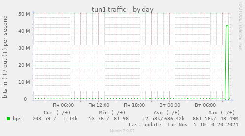 tun1 traffic