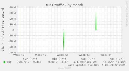 tun1 traffic