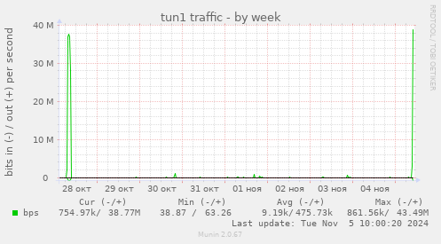 tun1 traffic