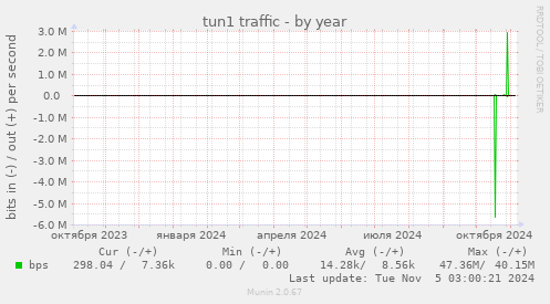 tun1 traffic