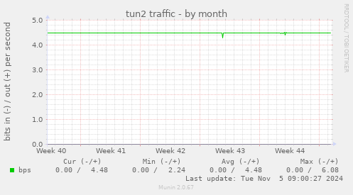 tun2 traffic