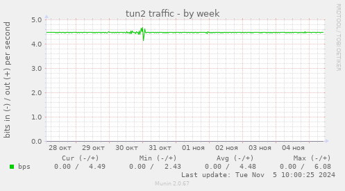 tun2 traffic