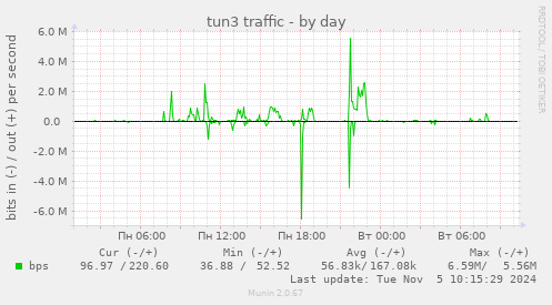 tun3 traffic