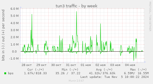 tun3 traffic