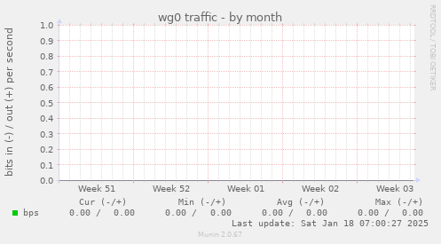 wg0 traffic