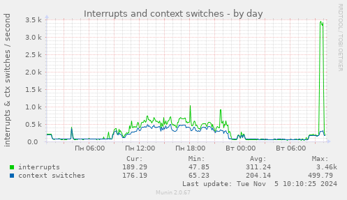 Interrupts and context switches