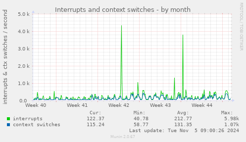 Interrupts and context switches